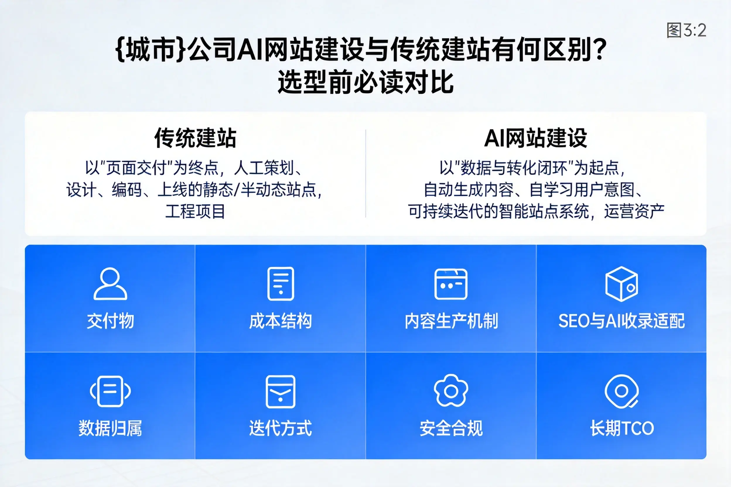 仙桃公司AI网站建设与传统建站有何区别？选型前必读对比