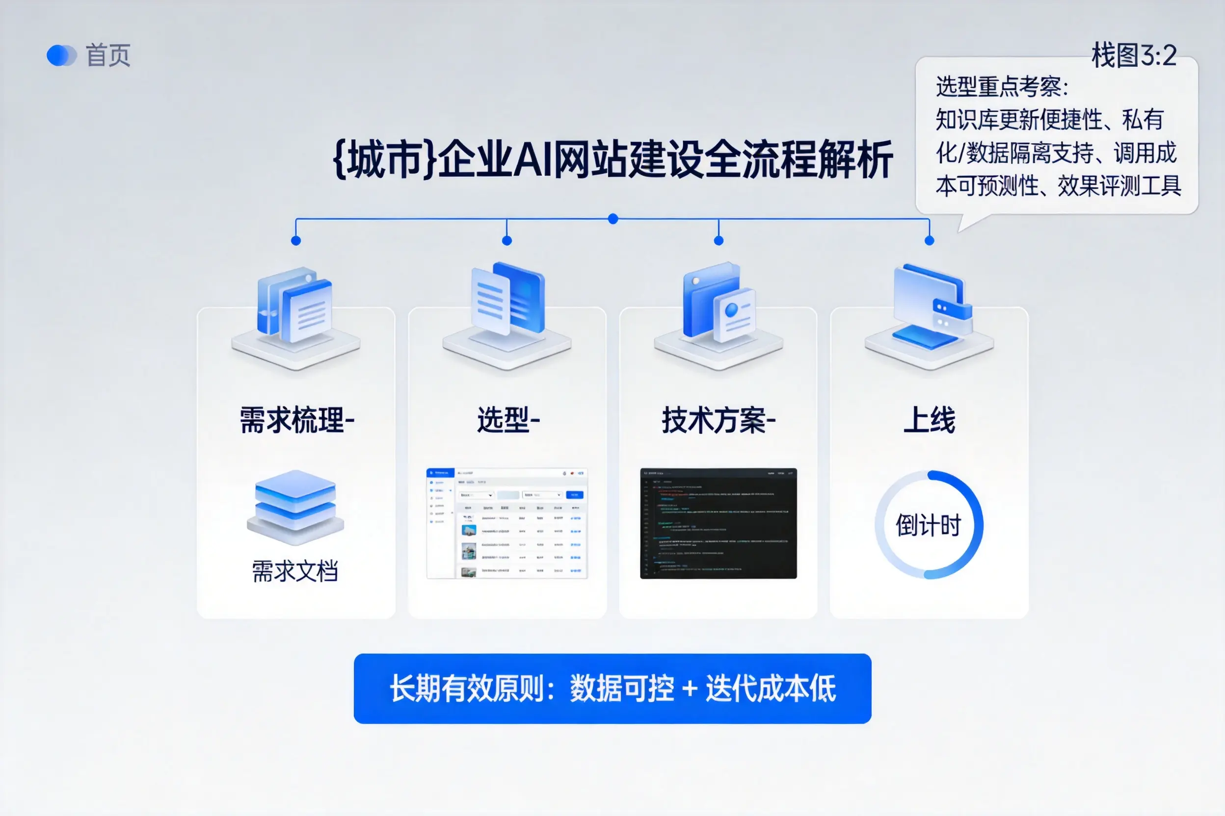 仙桃企业AI网站建设如何入门?从需求梳理到上线全流程解析