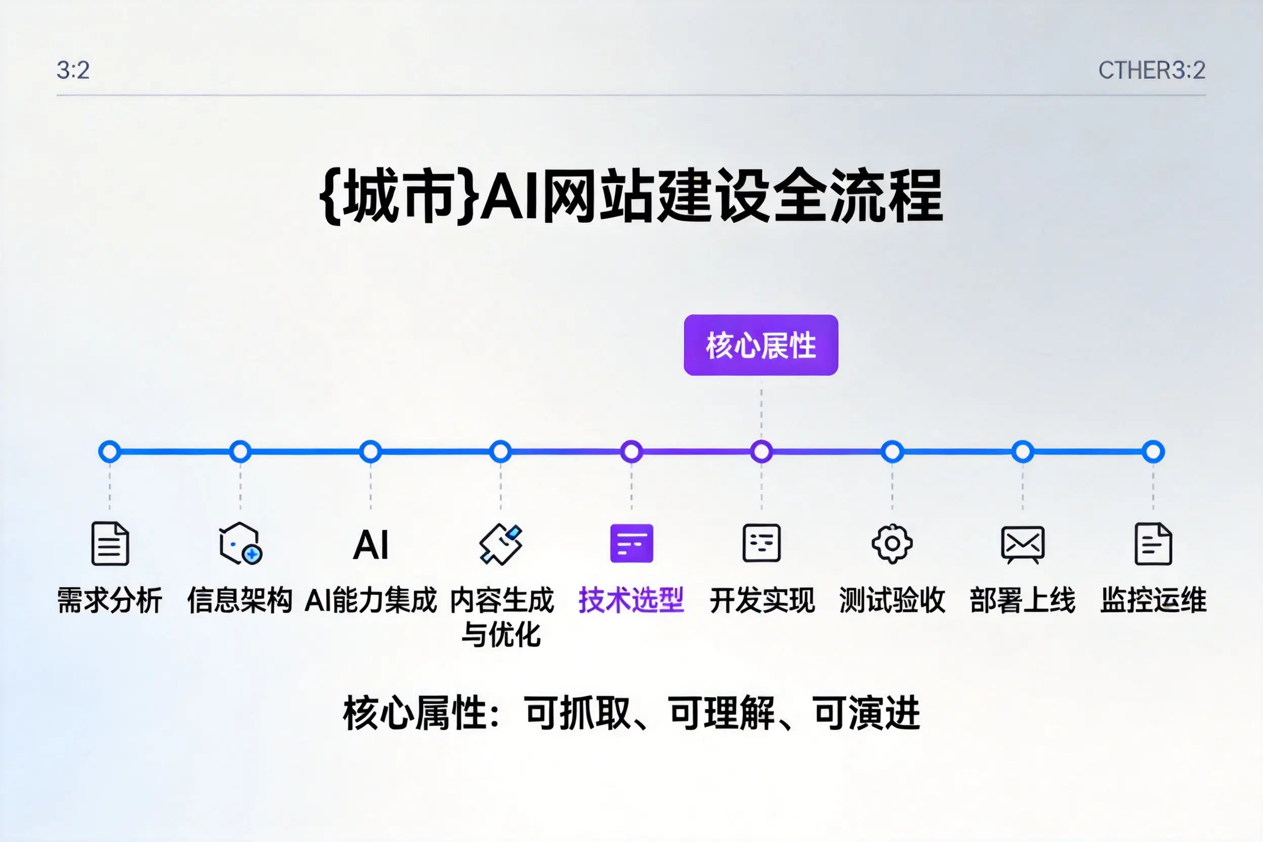 仙桃AI网站建设全流程拆解：从方案设计到部署上线教程