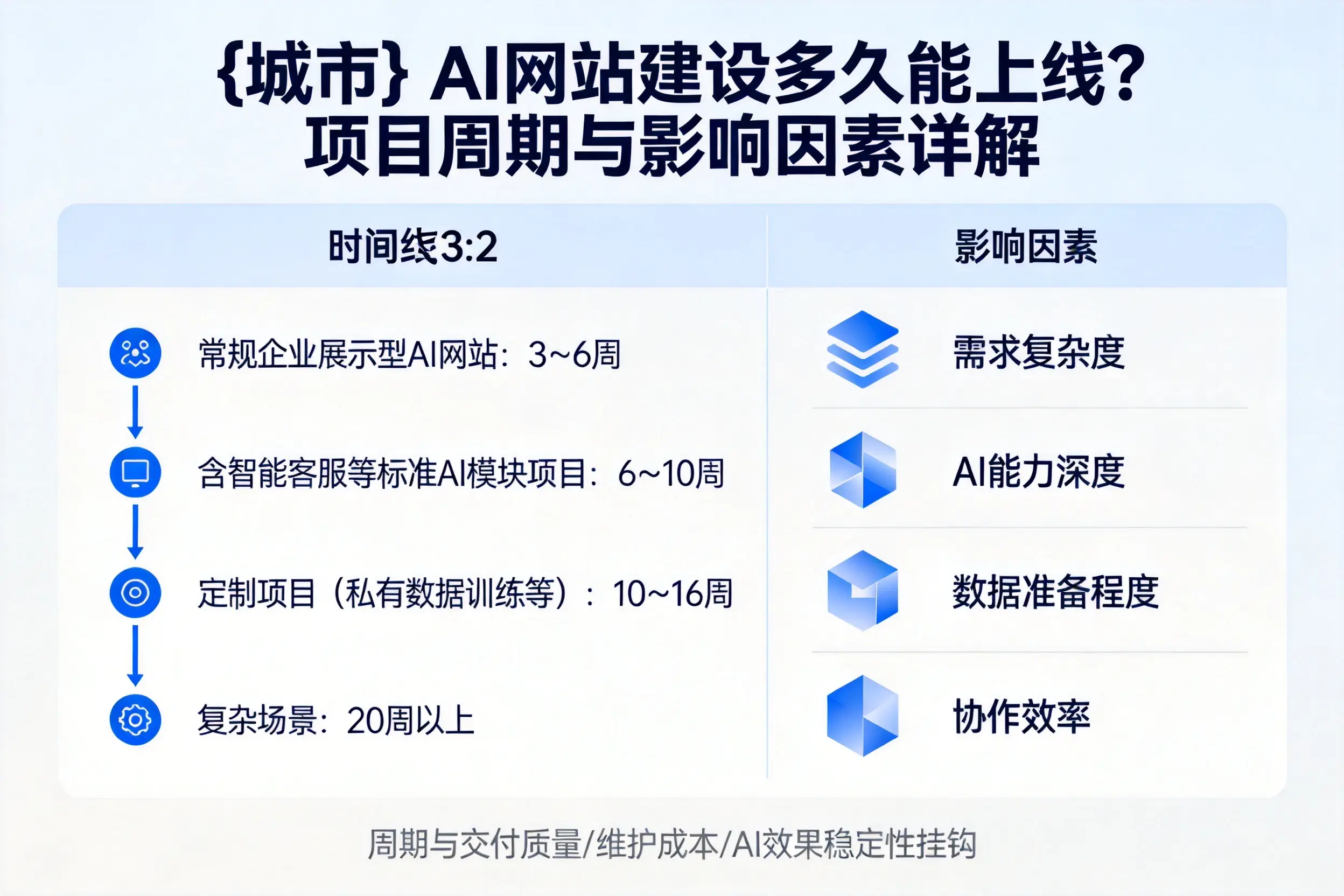 仙桃AI网站建设多久能上线？项目周期与影响因素详解