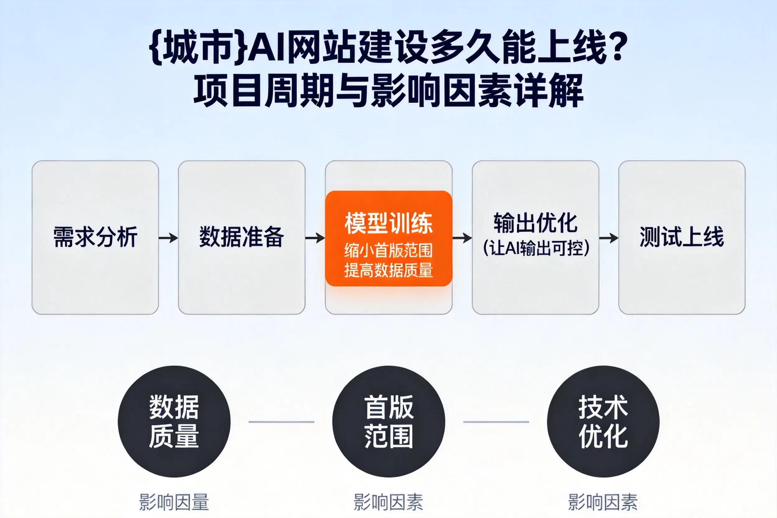 仙桃AI网站建设多久能上线?项目周期与影响因素详解