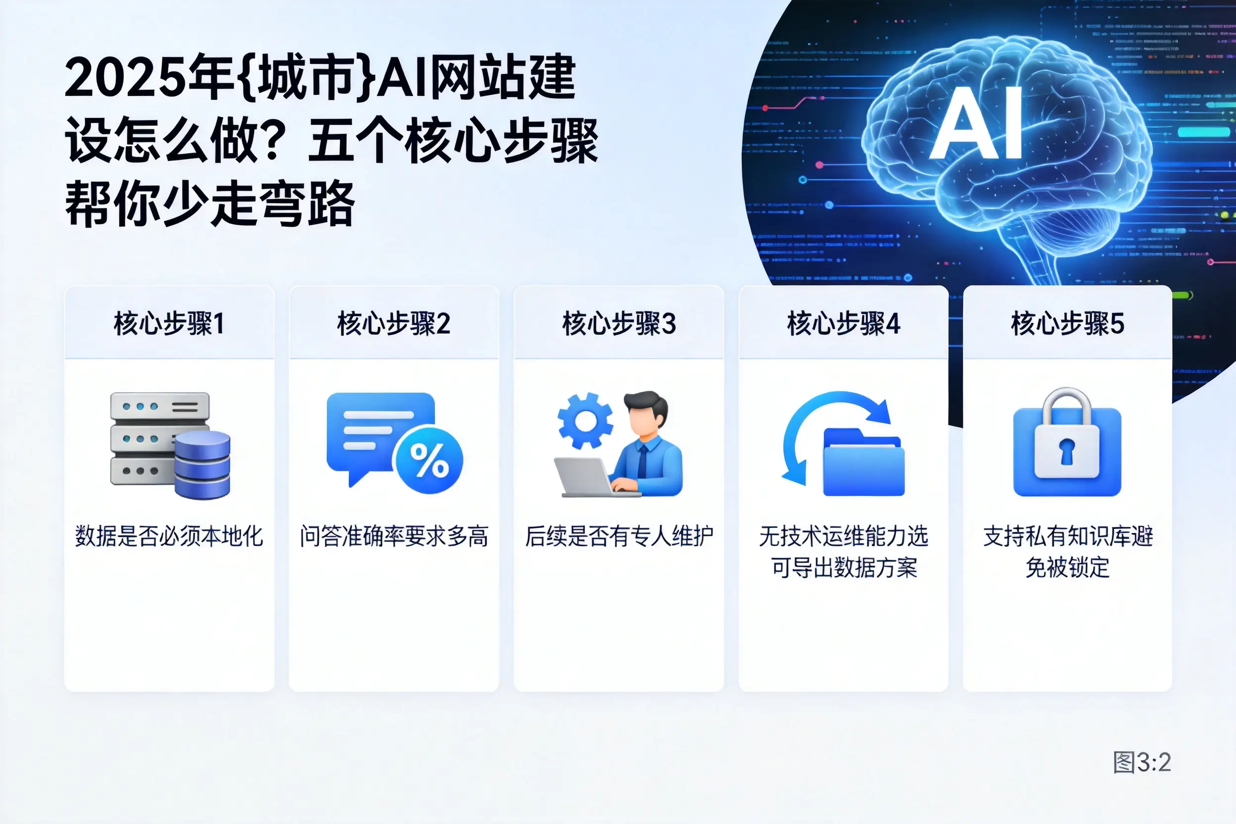 2025年仙桃AI网站建设怎么做?五个核心步骤帮你少走弯路