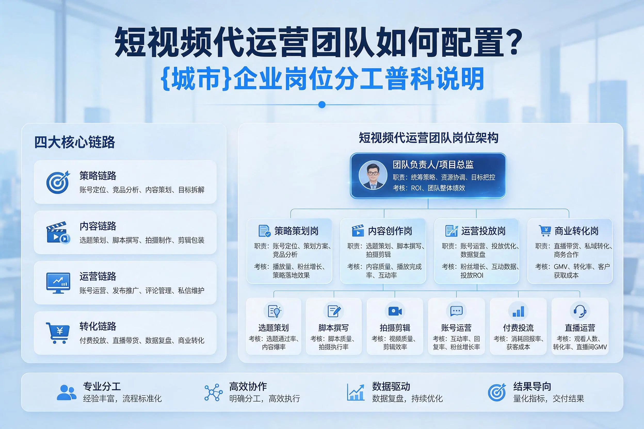 短视频代运营团队如何配置？仙桃企业岗位分工科普说明