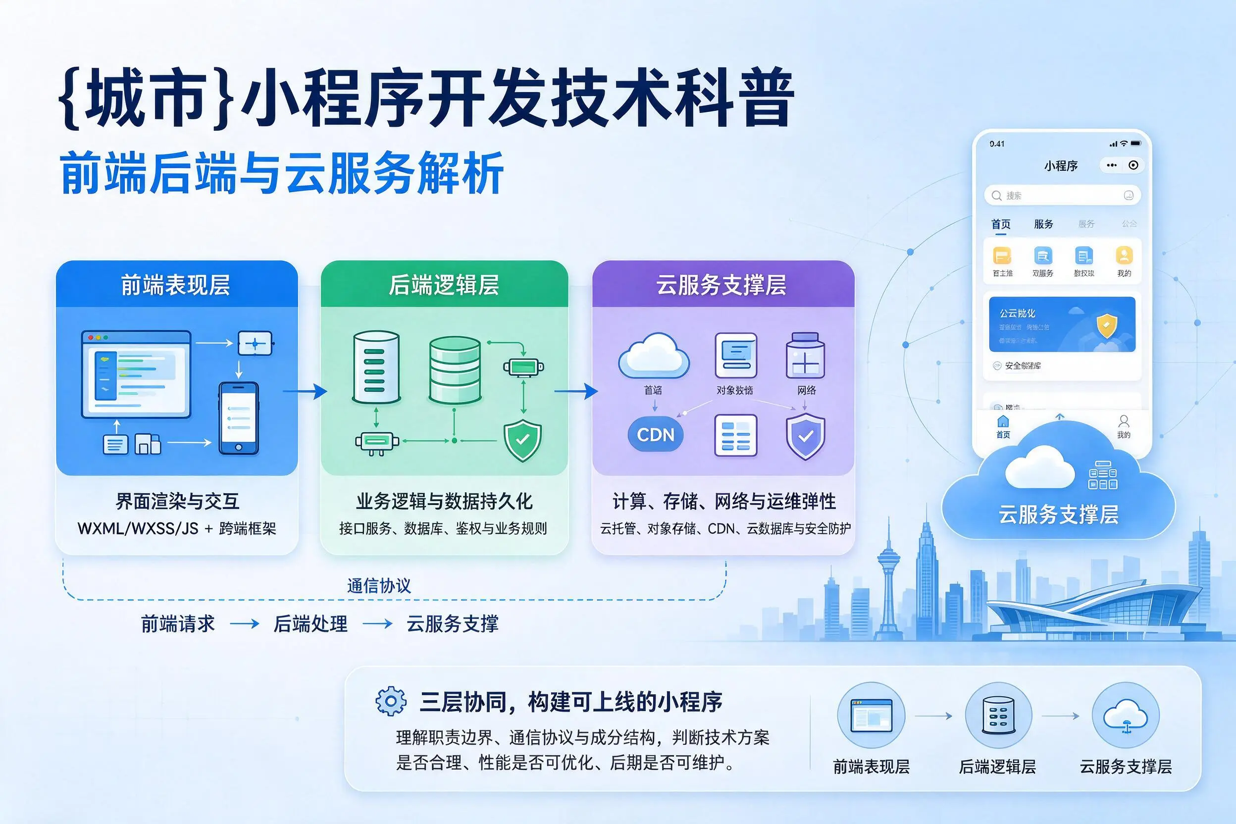 仙桃小程序开发技术科普:前端后端与云服务解析