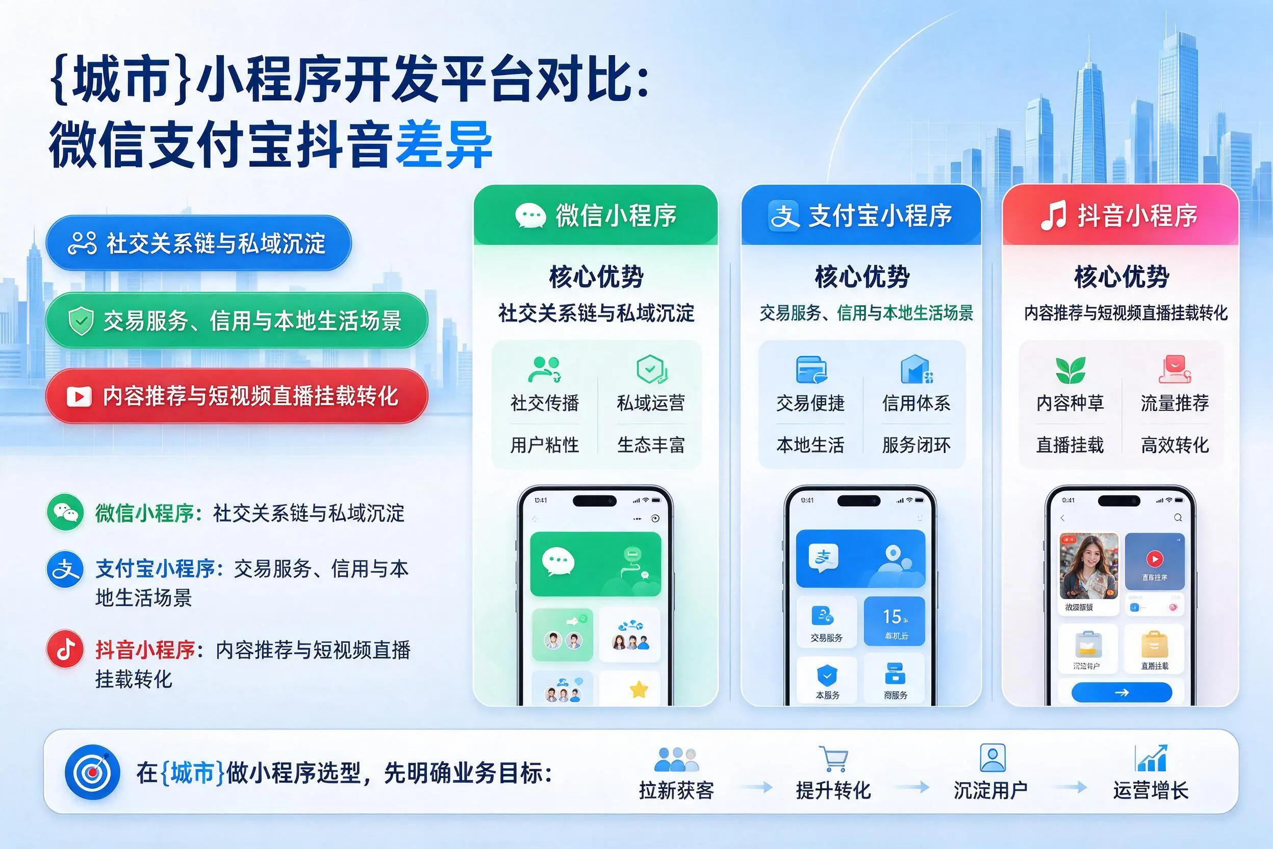 仙桃小程序开发平台对比:微信支付宝抖音差异