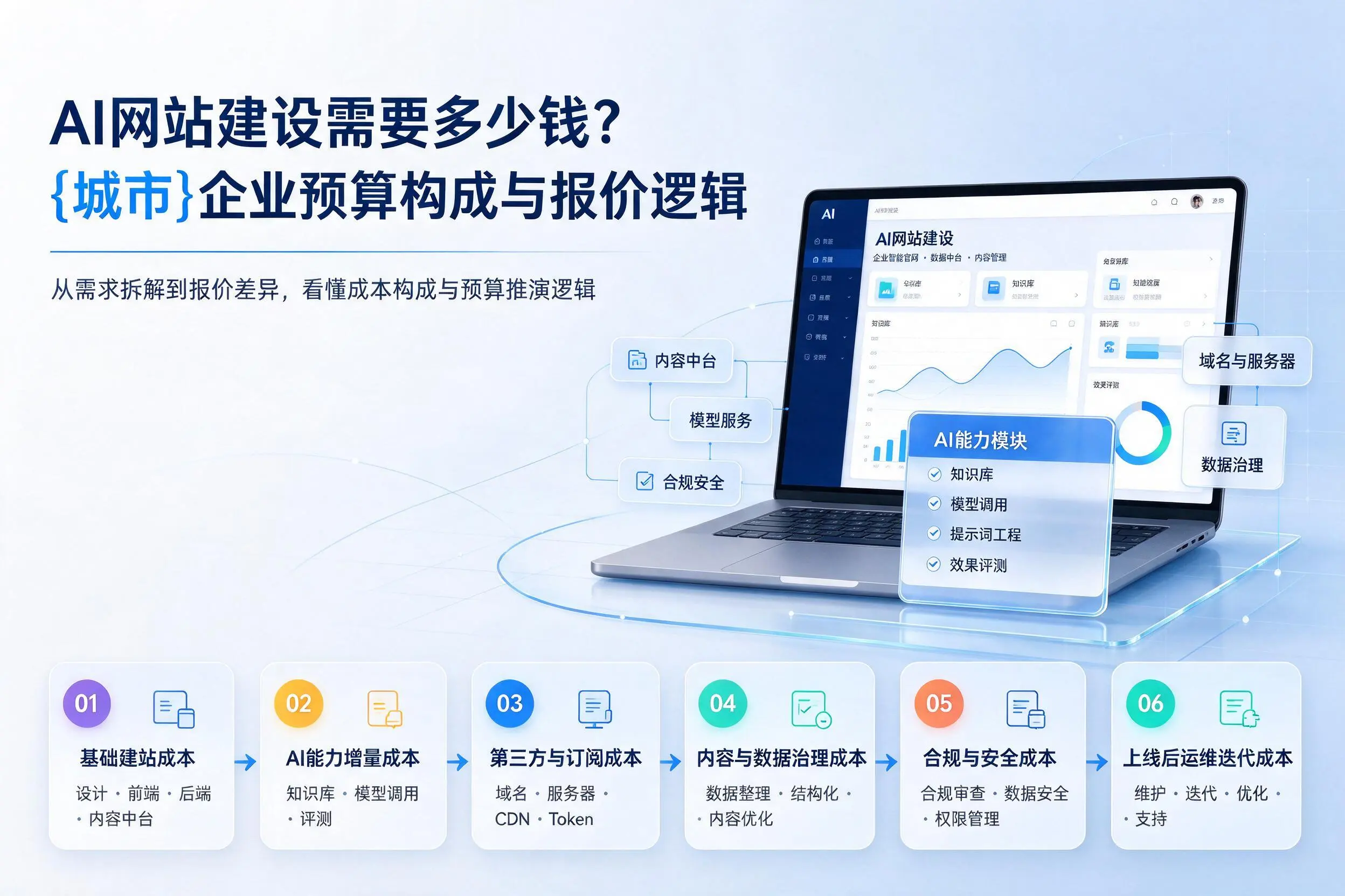 AI网站建设需要多少钱?仙桃企业预算构成与报价逻辑