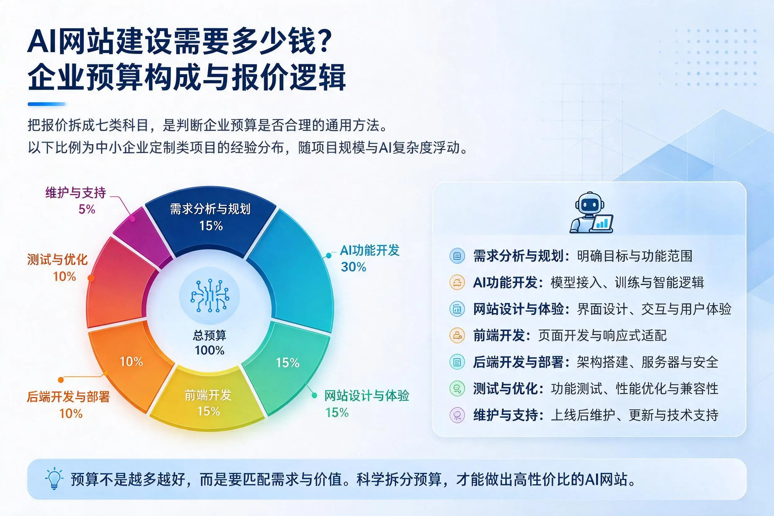 AI网站建设需要多少钱?仙桃企业预算构成与报价逻辑
