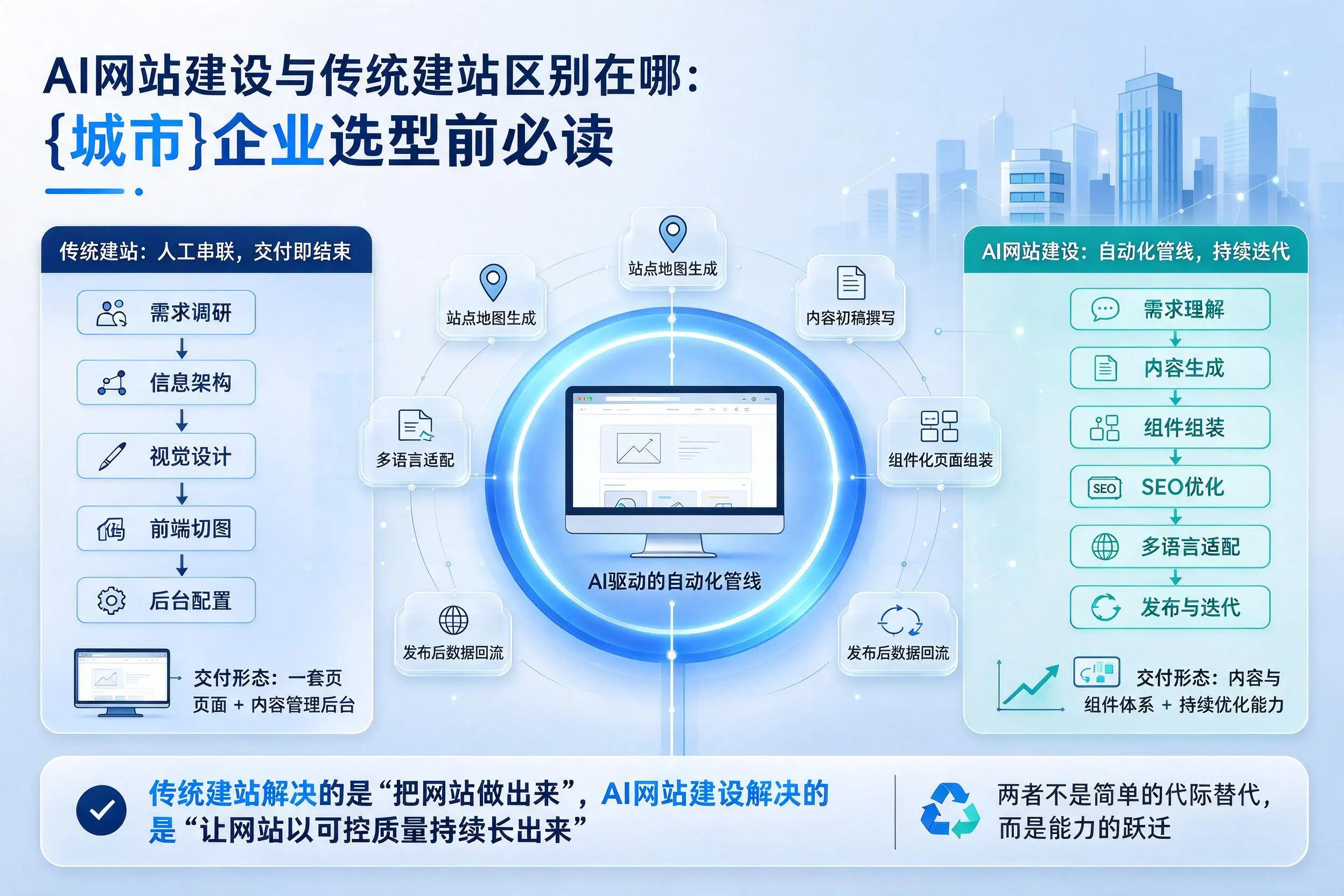 AI网站建设与传统建站区别在哪:仙桃企业选型前必读