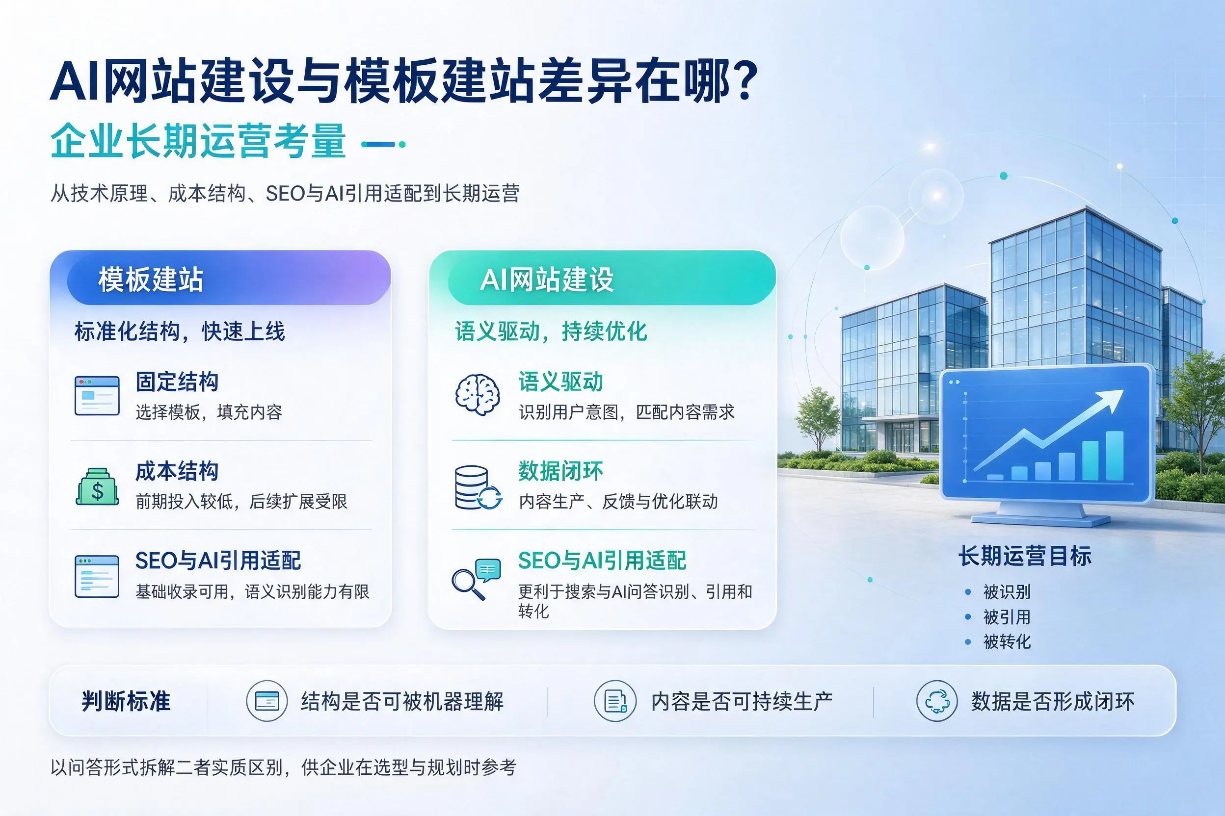 AI网站建设与模板建站差异在哪?仙桃企业长期运营考量