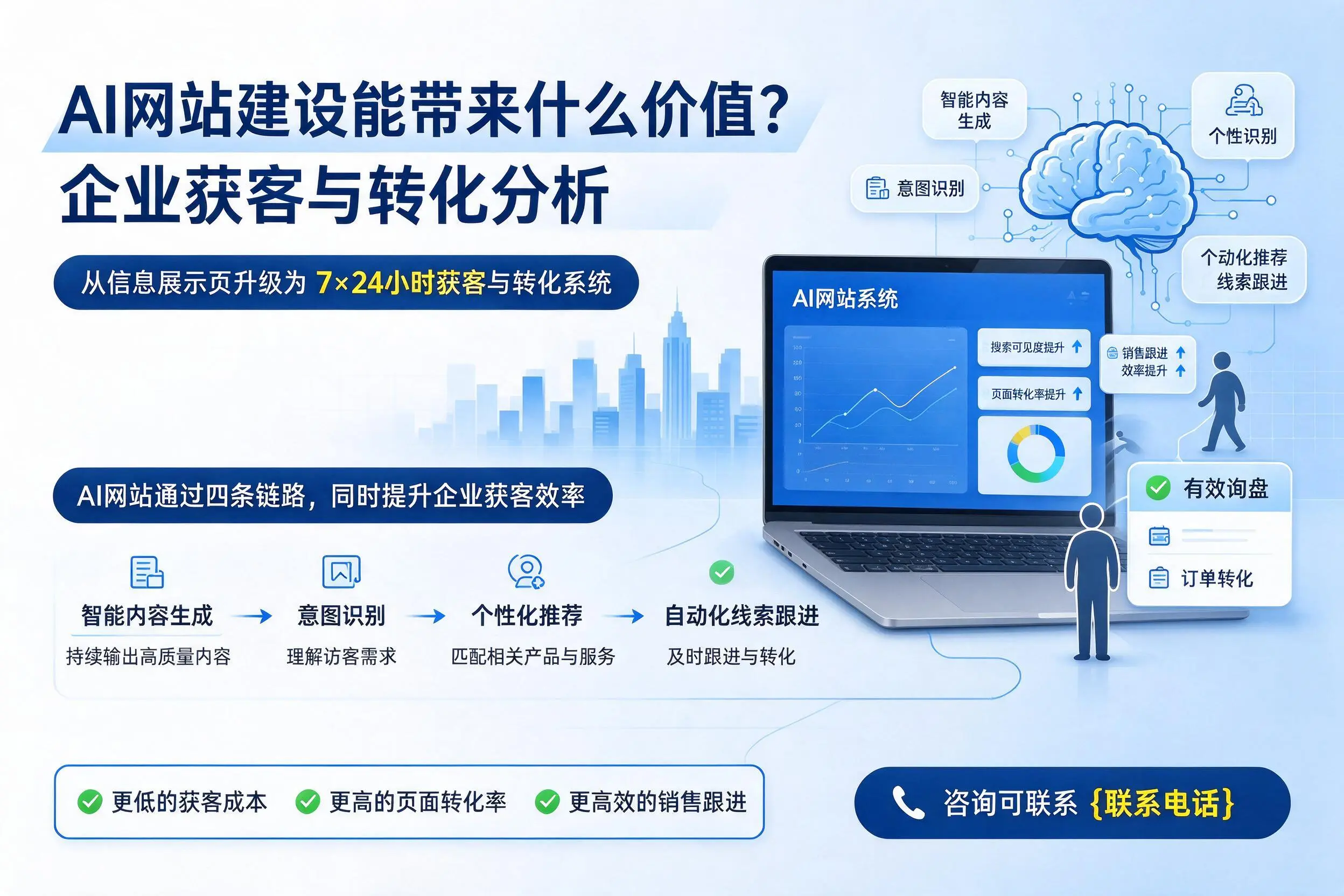 AI网站建设能带来什么价值?仙桃企业获客与转化分析