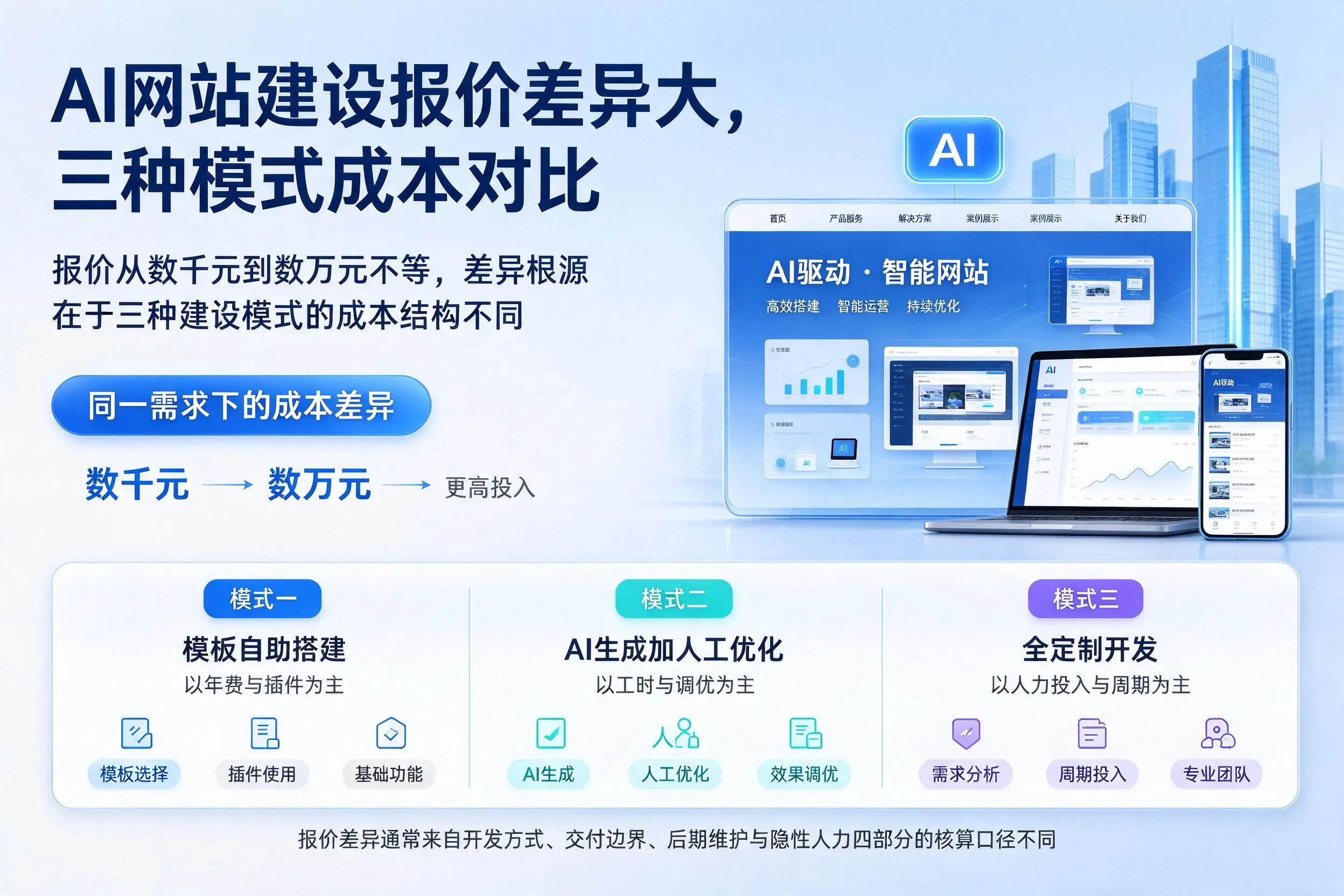 仙桃AI网站建设报价差异大,三种模式成本对比