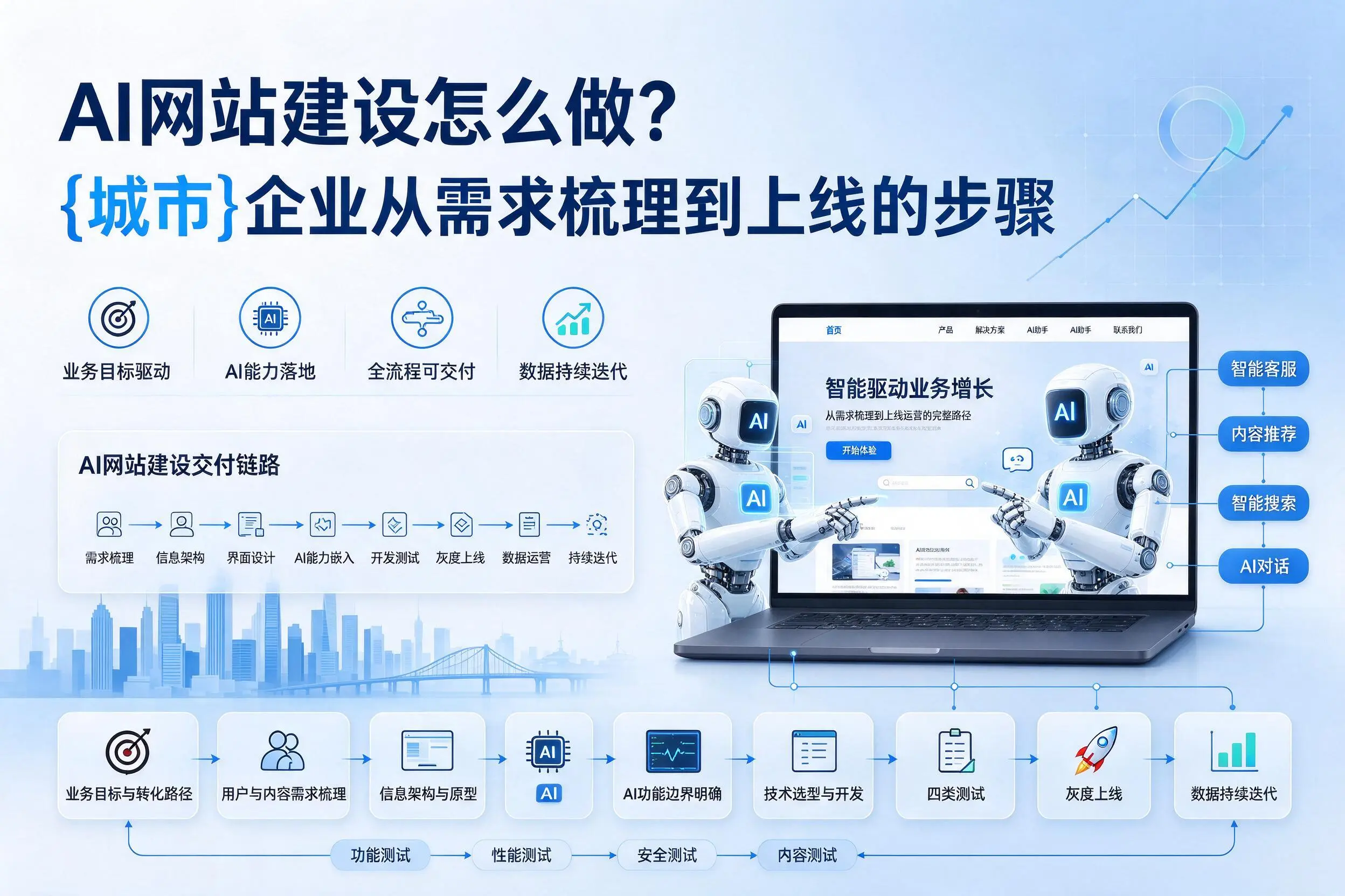 AI网站建设怎么做?仙桃企业从需求梳理到上线的步骤